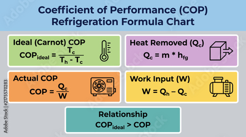 Foto Coefficient of Performance Refrigeration Formula Chart