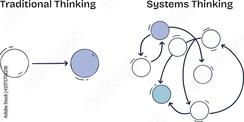 Traditional thinking versus systems thinking infographic showing linear processes compared with interconnected relationships, feedback loops and complex network concepts