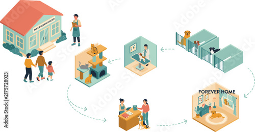 Isometric Pet Adoption Process Infographic Vector Map Showing Animal Shelter Rescue Veterinary Check Counter Payment and Final Forever Home Journey