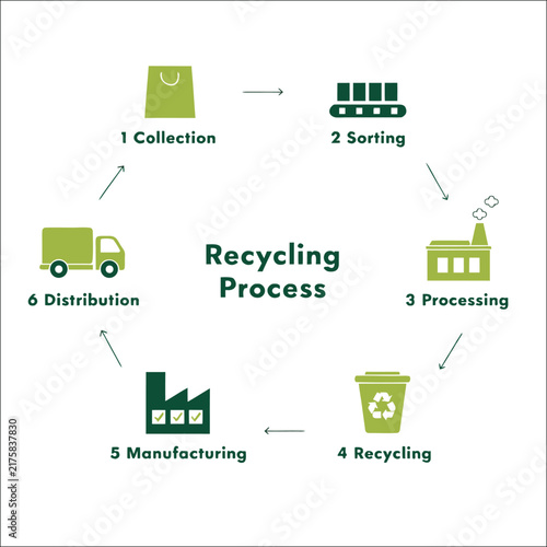 Circular infographic showing 6 stages of recycling process and sustainable waste management