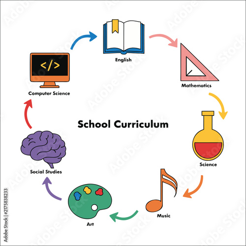 School curriculum infographic with seven subject icons and educational process steps.