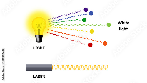 Physics diagram comparing properties of visible beam types from bulb versus focused radiation device. Educational illustration demonstrates wavelength emission for school science seminar