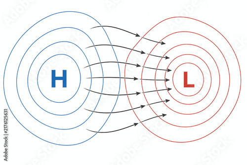 Pressure gradient wind flow between high and low