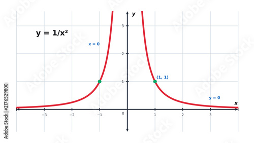 Plakat Reciprocal Squared Function Graph y equals 1 over x squared