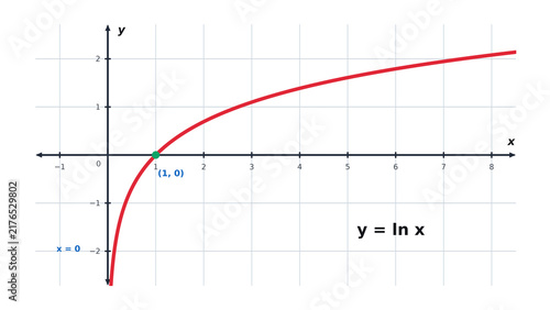 Foto Natural Logarithm Function Graph y equals ln x with a Vertical Asymptote