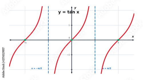 Konstfotografi Tangent Function Graph y equals tan x with Vertical Asymptotes