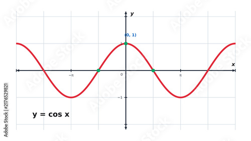 Foto Cosine Function Graph y equals cos x Wave on a Coordinate Plane