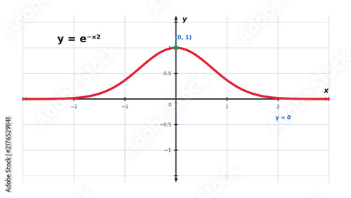 Naklejka Gaussian Function Graph y equals e to the minus x squared Bell Curve