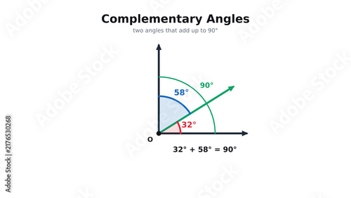 Konstfotografi Complementary Angles Diagram of Two Angles Adding Up to 90 Degrees