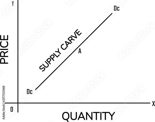 Upward Sloping Supply Curve Showing the Positive Relationship Between Price and Quantity