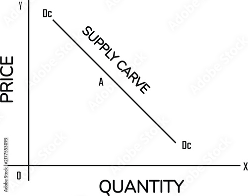 Downward Sloping Supply Curve Illustrating an Inverse Price and Quantity Relationship