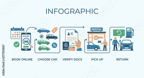 Linear process infographic for car rental and document verification.