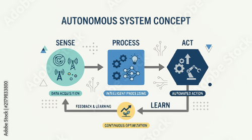 Autonomous System Concept Diagram With Sense Process Act Steps.