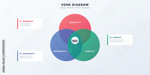 Comprehensive Three Circle Overlap Model Illustrating The Strategic Intersection Of Feasibility Viability And Desirability Framework