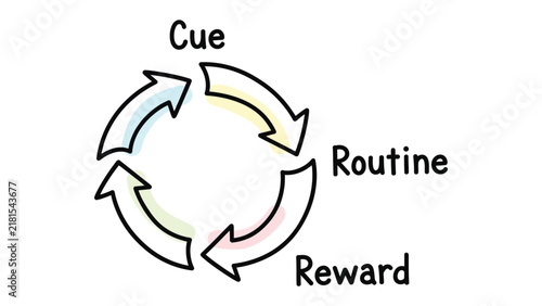 Foto Habit Loop Diagram: A cyclical diagram illustrating the habit formation process, showing the interconnectedness of cue, routine, and reward