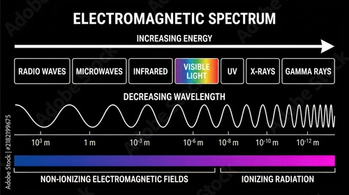 Electromagnetic Spectrum Diagram Showing Wavelength Frequency and Energy Levels for Science Education and Physics