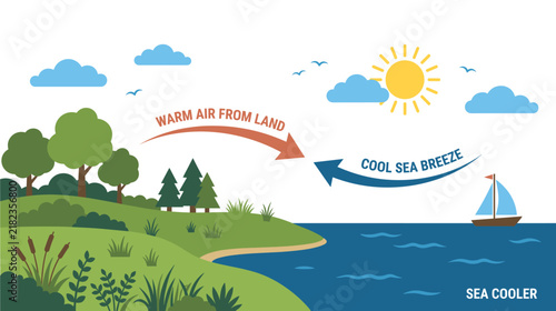 Sea breeze circulation diagram showing cool air from ocean moving to land.