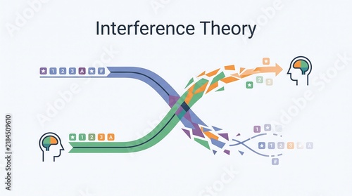 Interference theory of memory forgetting diagram illustrating proactive and retroactive data disruption
