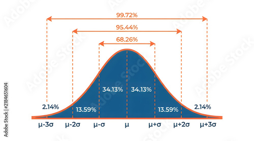 Obraz na płótnie Normal distribution bell curve chart showing standard deviation percentages and statistical probability