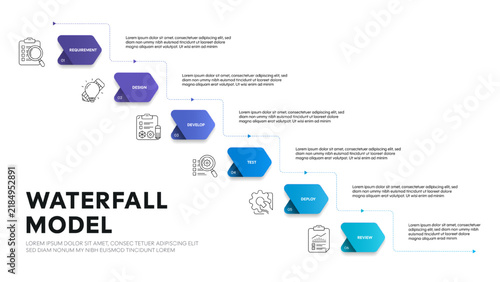 Waterfall Model, Waterfall Methodology, Project Management, Software Development Life Cycle, SDLC, Sequential Model, Linear Process, Requirement, Design, Develop, Test, Deploy, Review. Waterfall agile