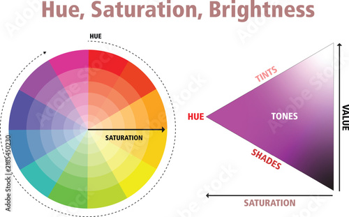 Color Theory Infographic Diagram showing Hue, Saturation, and Brightness