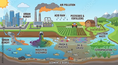 Educational vector diagram showing sources of water pollution