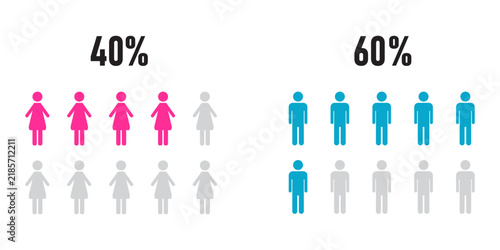 Demographic infographic showing 40 percent women and 60 percent men ratio using pink and blue people pictograms for population data.