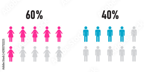 Demographic infographic showing 60 percent women and 40 percent men ratio using pink and blue people pictograms for population data.