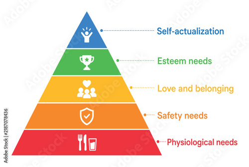 Maslow hierarchy of needs pyramid diagram infographic representing human motivation from physiological requirements to self-actualization with colorful levels and icons