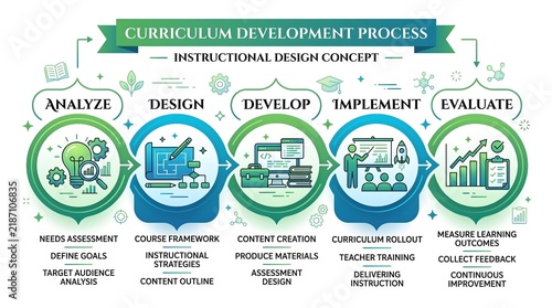 Curriculum development process infographic, instructional design concept diagram, ADDIE model phases for education and training
