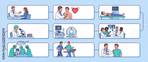 Medical infographic of patient care journey in clean outline illustration style, featuring diagnostic examination, laboratory testing, surgery, and rehabilitation steps for clinic brochures