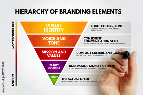 Hierarchy of Branding Elements diagram outlining Visual Identity, Voice, Tone, Mission, Values, Target Audience, and Product offer components.