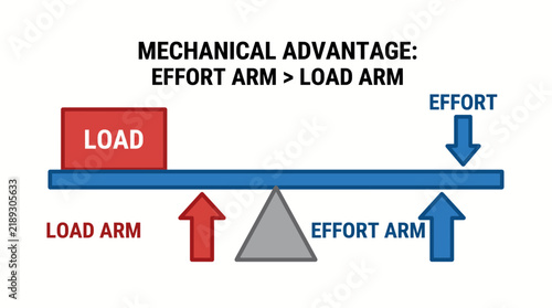Canvastavla Lever Mechanical Advantage Diagram Fulcrum load diagram