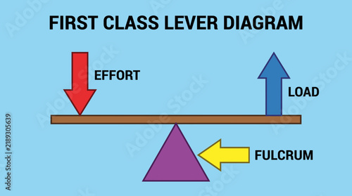 фотографія First Class Lever Illustration Fulcrum effort diagram
