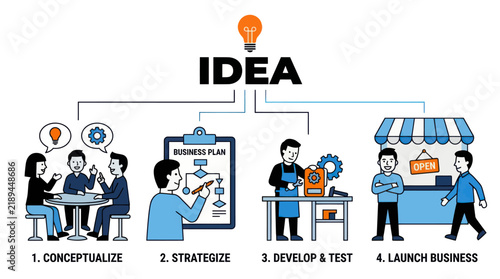 Business startup process infographic illustrates sequential steps from initial idea conceptualization to launching a store.