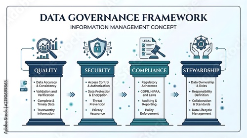 Data governance framework infographic, information management concept with pillars of quality and security, compliance and stewardship strategy diagram