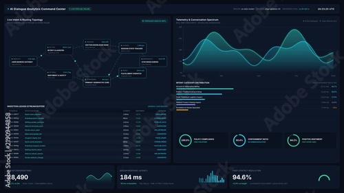 Artificial intelligence dialogue analytics command center dashboard with live intent routing telemetry data, for big data monitoring, automated customer service, machine learning