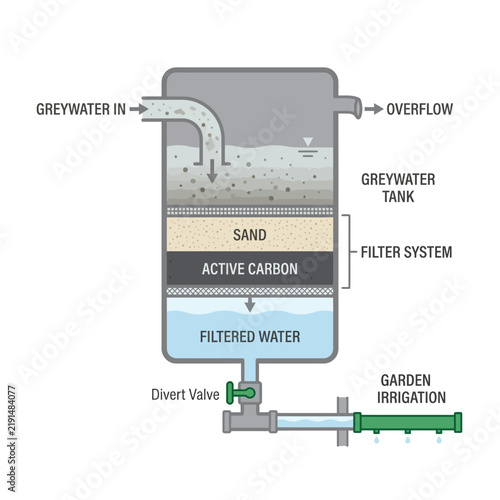 Diagram of a greywater recycling system with filtration and irrigation output.