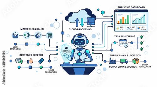AI Integration for Business Efficiency: An illustrative diagram showcasing AI's central role in optimizing various business functions.