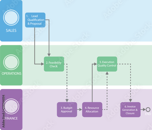 Obraz na płótnie Cross Functional Swimlane Workflow Process Diagram Vector