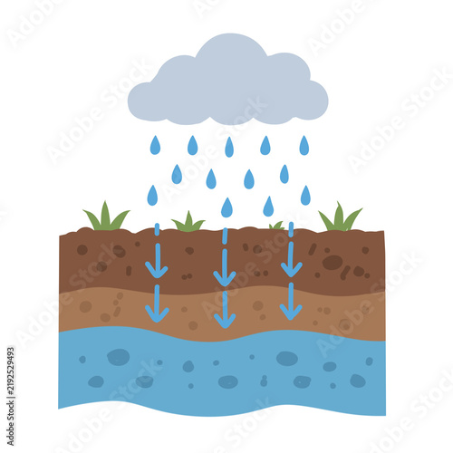 Groundwater Flow and Soil Layers Educational Diagram