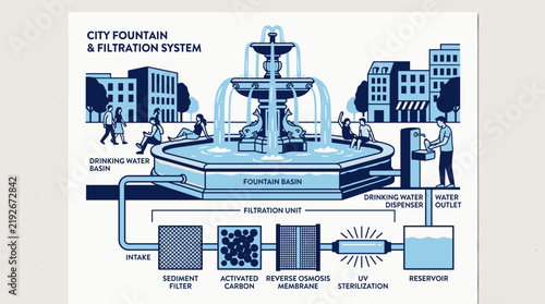 City fountain and water filtration system infographic vector