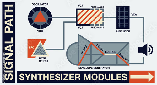 Obraz na płótnie Synthesizer Modules Signal Path: Oscillator, VCF, Envelope, VCA