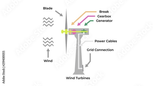 Animated 2D explanatory diagram of a wind turbine showing internal components like blade, gearbox, generator, transformer, and national grid power transmission
