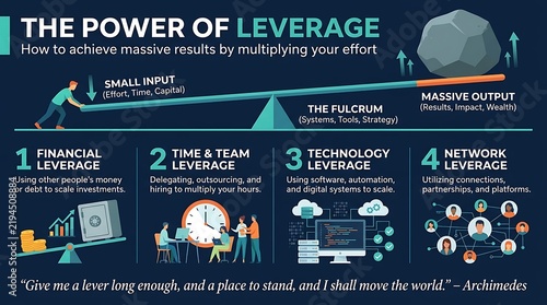 Business leverage infographic poster, financial and technology leverage concept, corporate strategy and growth diagram