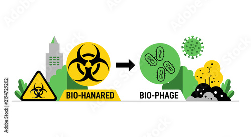 Biohazard to Bioremediation Infographic: Transition from Biological Hazard to Bio-Phage Environmental Cleanup Solution
