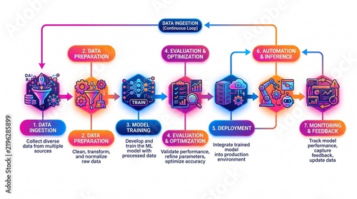 Obraz na płótnie A logical flow chart explaining the complete machine learning lifecycle including data ingestion preparation model training evaluation optimization deployment automation and continuous