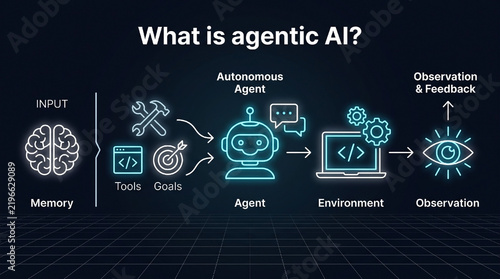 Agentic AI workflow infographic showing autonomous artificial intelligence process from memory to agent execution and feedback loop.