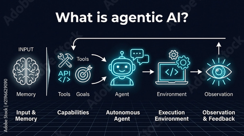 Agentic AI workflow infographic showing autonomous artificial intelligence process from memory to agent execution and feedback loop.