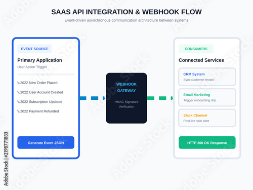  SaaS API Integration And Webhook Flow Diagram